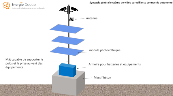 Synopsis général système alimentation autonome pour applications videosurveillance