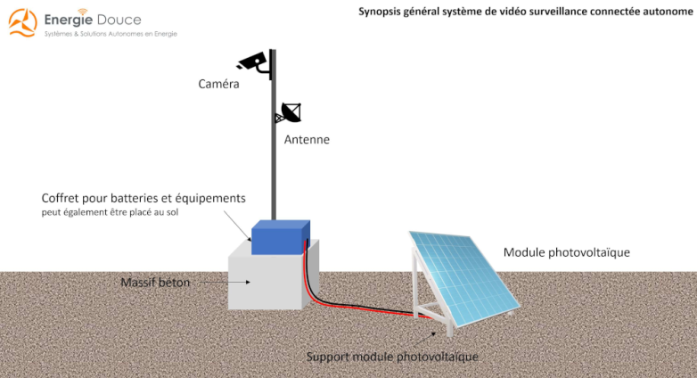 Synopsis général système alimentation autonome pour applications videosurveillance